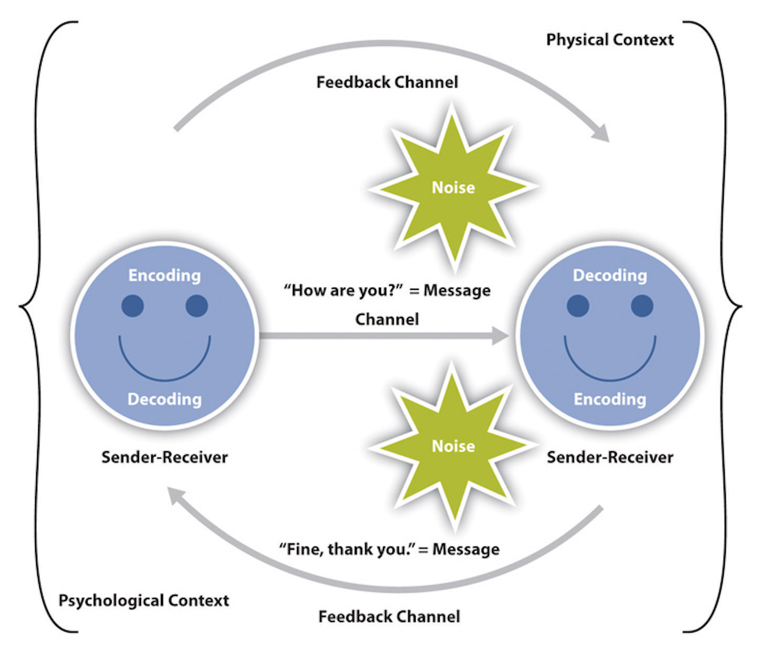 Interaction model of communication