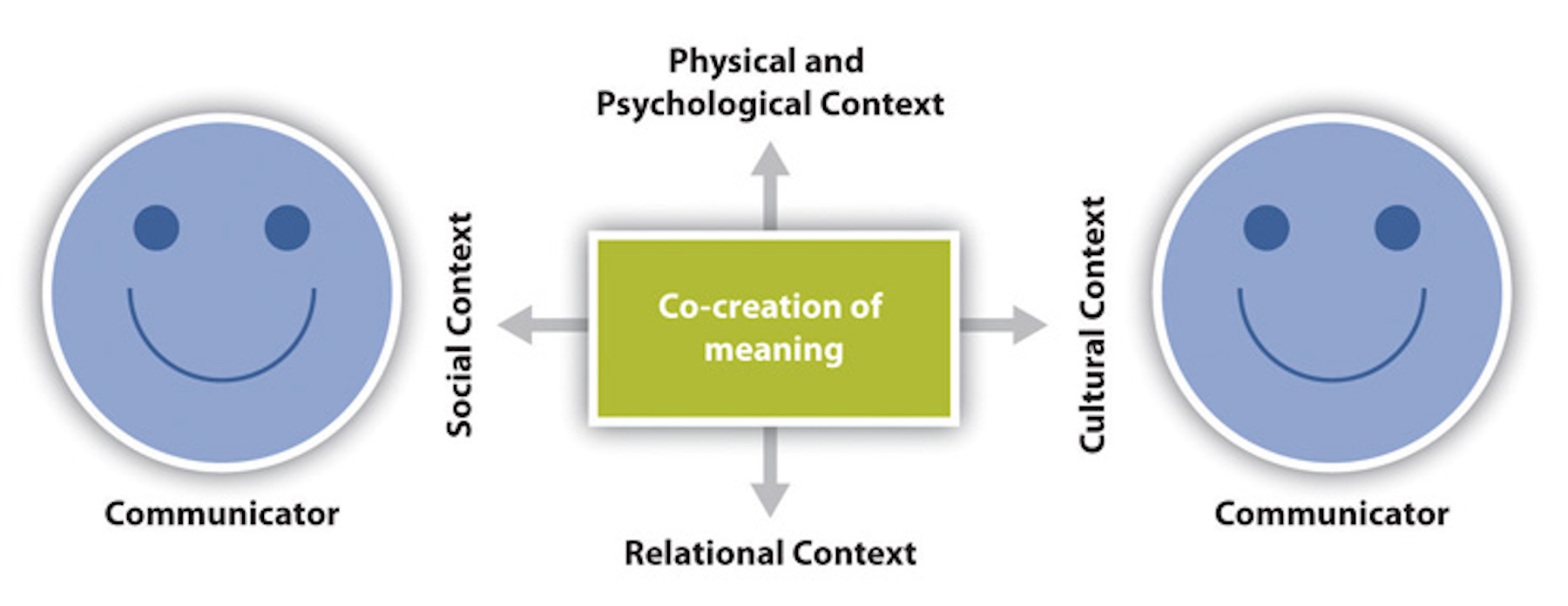 Transaction model of communication
