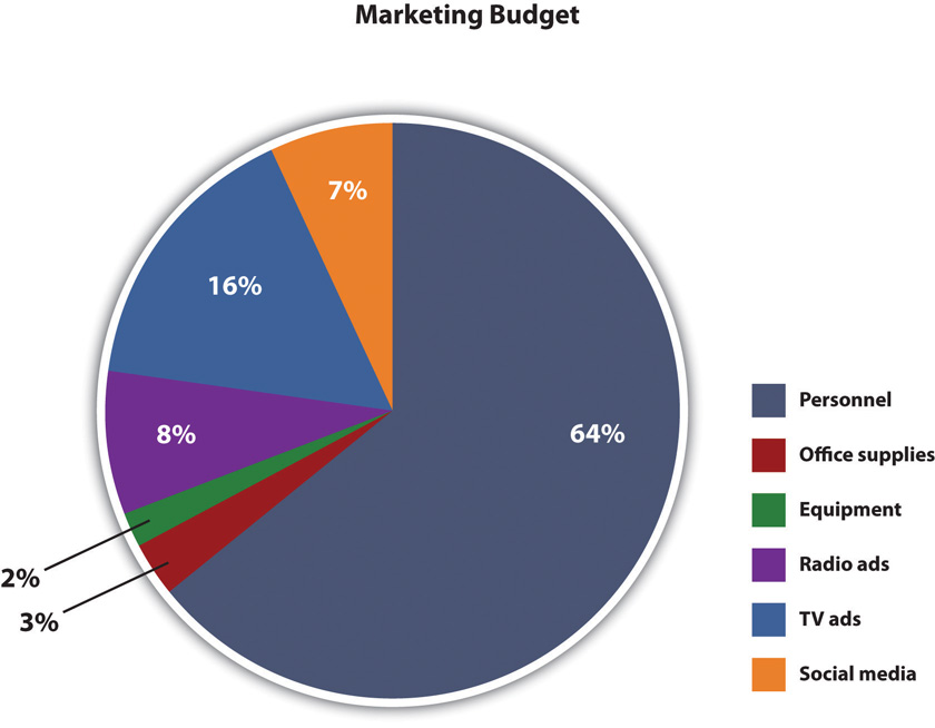 Marketing budget pie chart