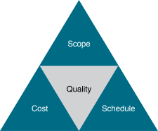 Triple Constraints – Project Management Basics