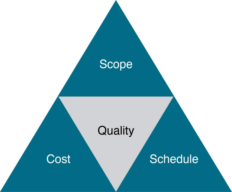 Triple Constraints – Project Management Basics