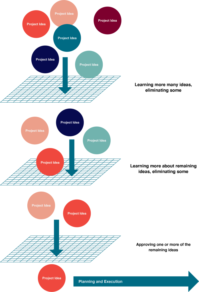 A project selection process