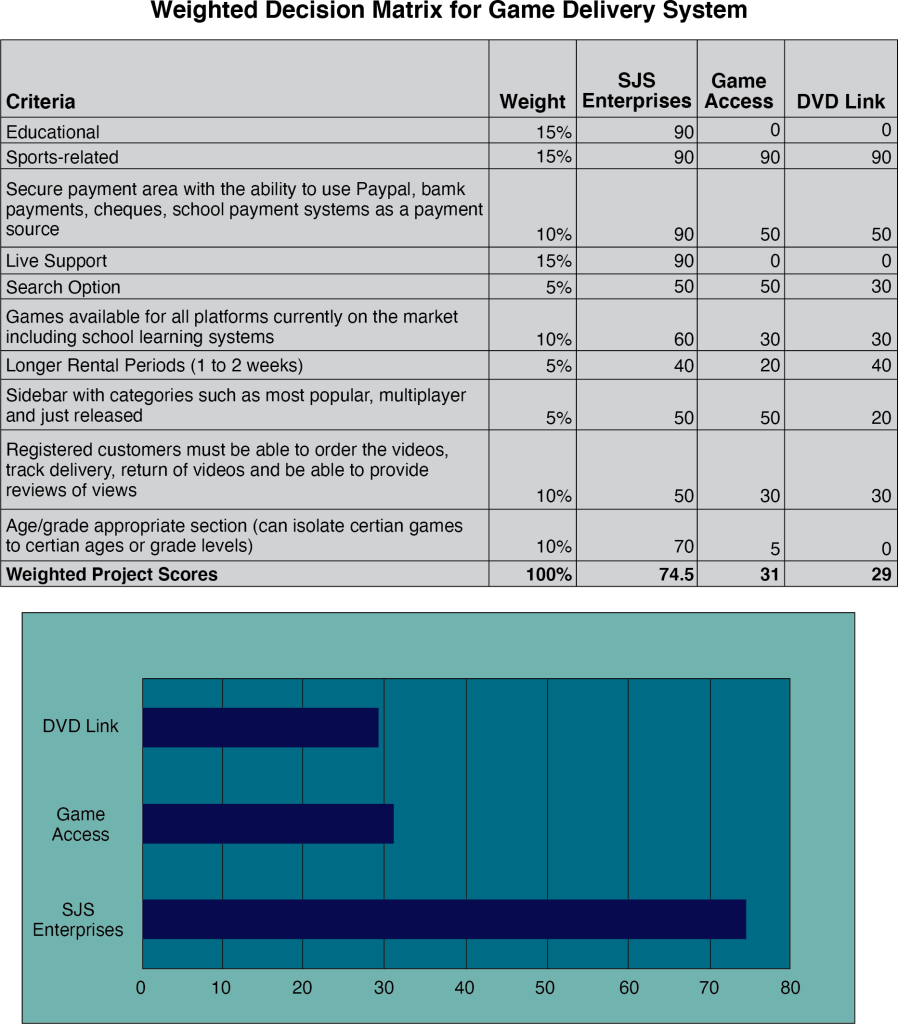 Weighted decision matrix example