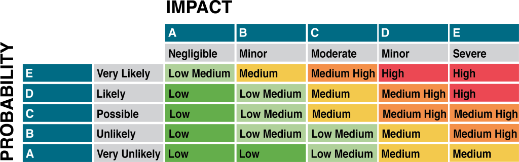 A risk matrix