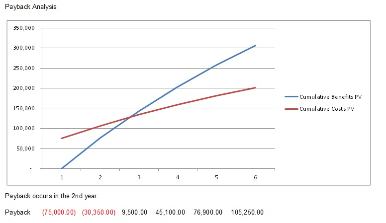 A line graph showing that the cumulative benefits pass the cumulative costs near the end of the second year