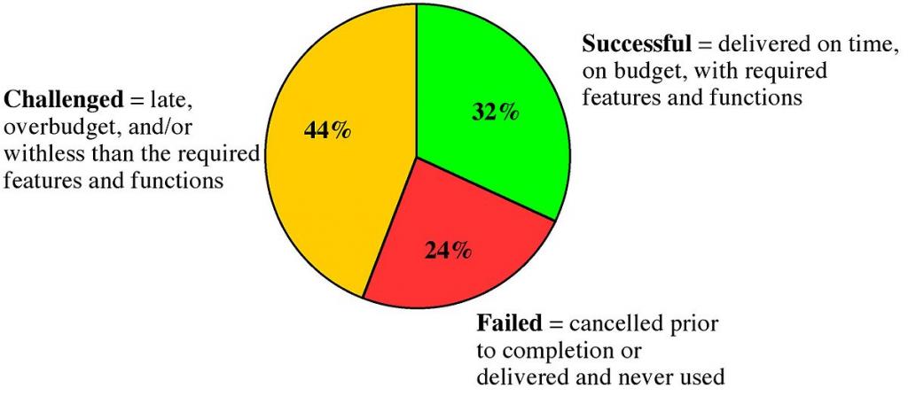A bar chart showing 32% of projects succeeding, 44% challenged, and 24% failed