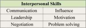 Interpersonal skills include communication, influence, leadership, motivation, negotiation, and problem solving