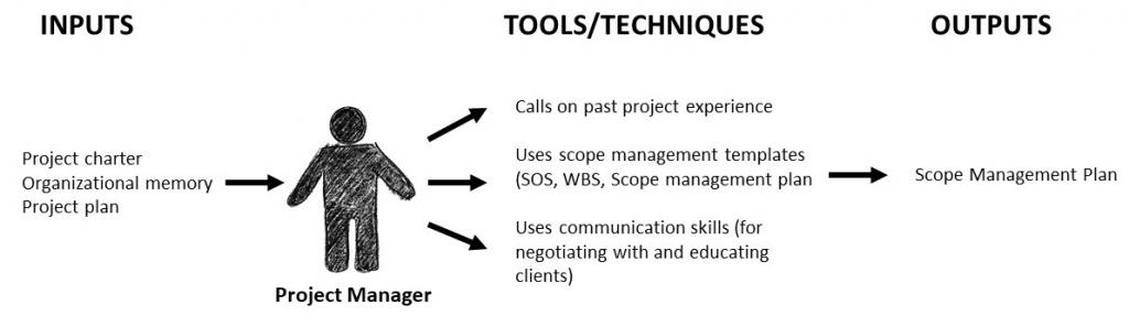 How a project manager creates a scope mangement plan. Image description available