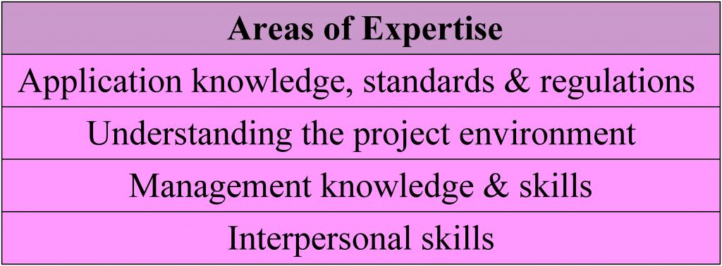 Areas of expertise: application knowledge, standards & regulations; understanding the project environment; management knowledge & skills; & interpersonal skills