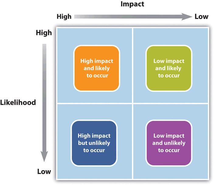 A risk might be low impact and unlikely, low impact and likely, high impact but unlikely, or high impact and likely