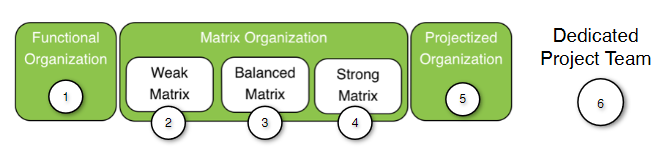 1. Functional Organization. 2. Weak Matrix Organization. 3. Balanced Matrix Organization. 4. Strong Matrix Organization. 5. Projectized Organization. 6. Dedicated Project Team.
