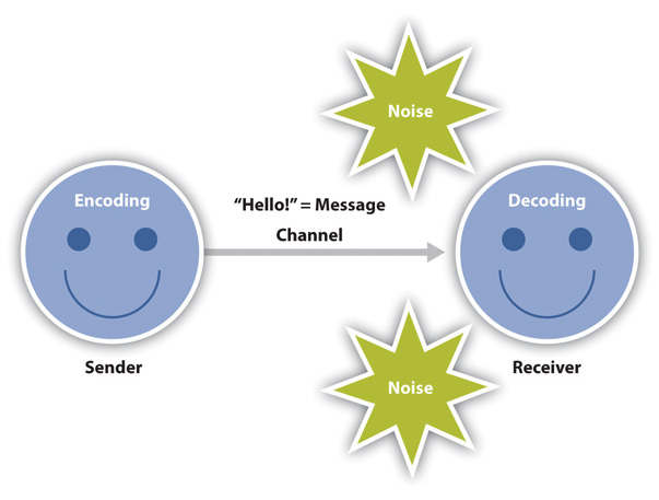 Transmission model of communication