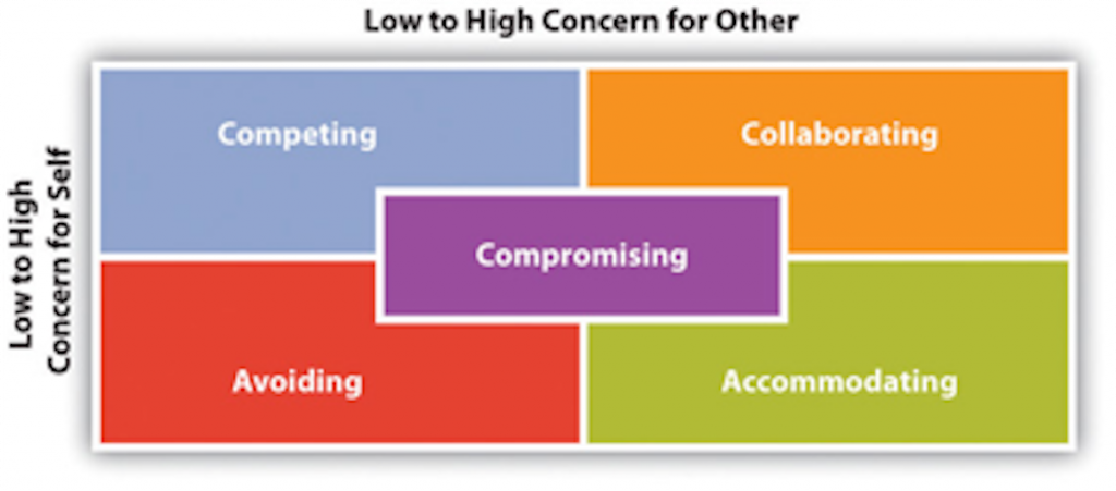 Five Styles of Interpersonal Conflict Management