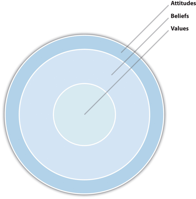 Psychological Analysis: Attitudes, Beliefs, and Values