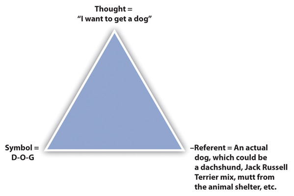 Triangle of Meaning