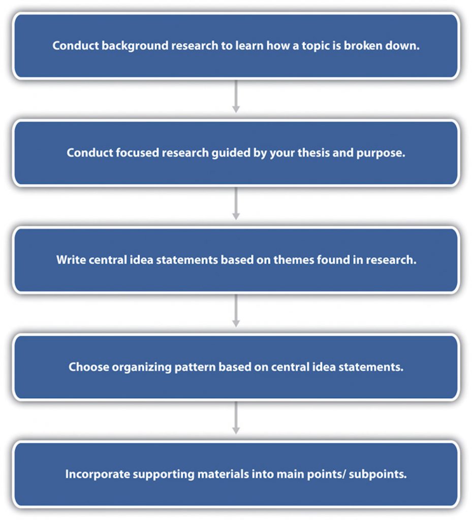 From Research to Main Points