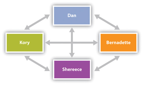 Social Network Overlap