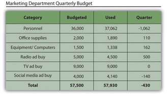 Budget table