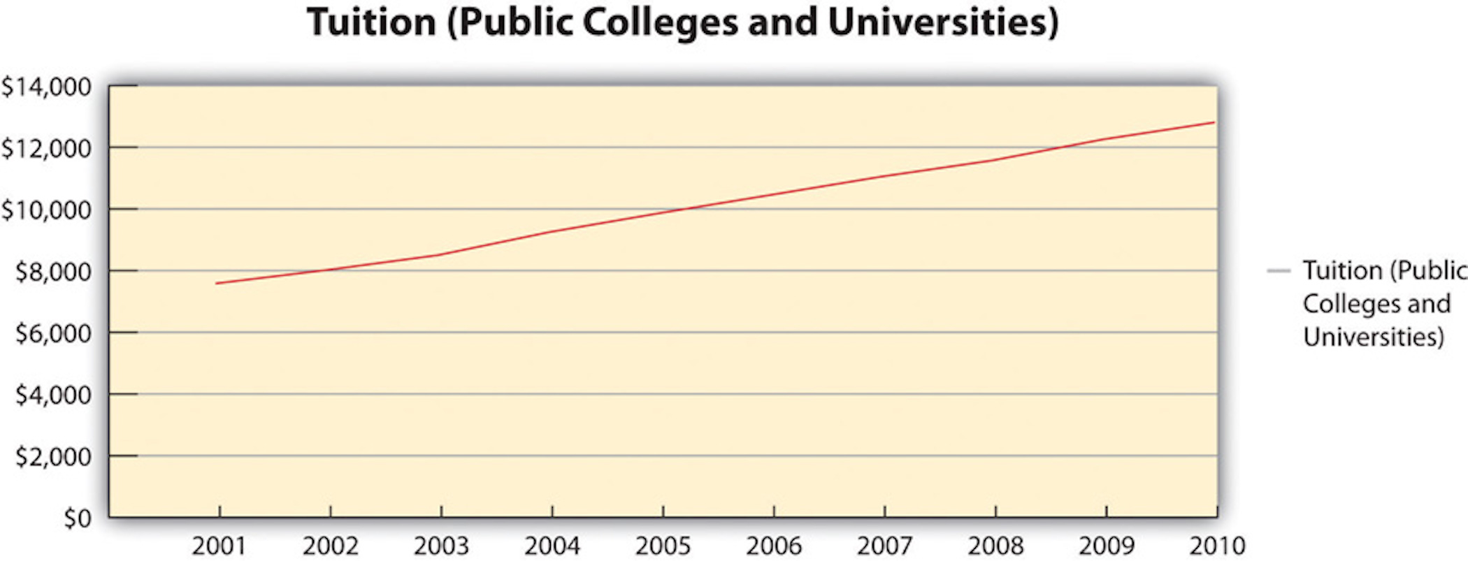 Tuition line graph