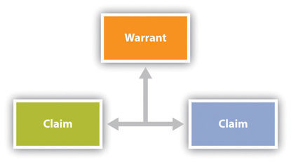 Components of an Argument