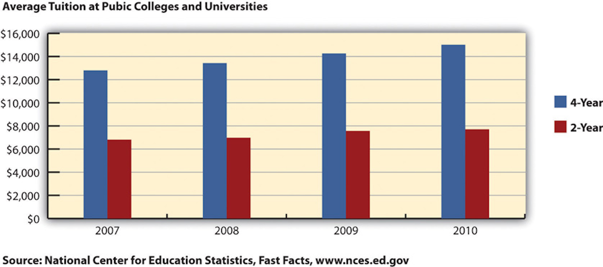 Tuition bar chart