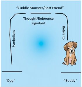 puppy with words Buddy, Dog, Cuddle Monster and Best Friend as symbols