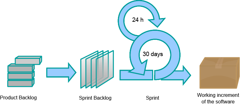 http://upload.wikimedia.org/wikipedia/commons/thumb/5/58/Scrum_process.svg/1000px-Scrum_process.svg.png