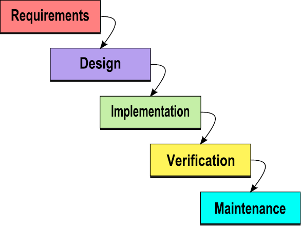 http://upload.wikimedia.org/wikipedia/commons/thumb/0/06/Waterfall_model_%281%29.svg/500px-Waterfall_model_%281%29.svg.png