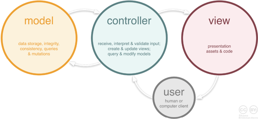 http://1.bp.blogspot.com/-GMvBz2taYH8/UL4v-8e51HI/AAAAAAAAAFk/RnpdpsNOhjY/s1600/mvc_role_diagram.png