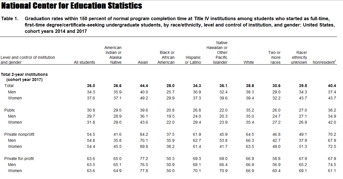 National Center for Education Statistics (Table 30448) – cropped to highlight data related to two-year schools.