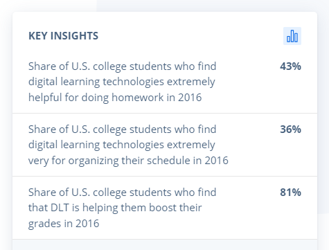 Statistics on how much college students appreciate online technology to support their learning.