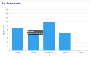 Reports Page. Enrollment by day area of the Enrollment reports.