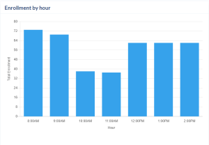 Reports Page. Enrollment by hour area of the Enrollment reports.