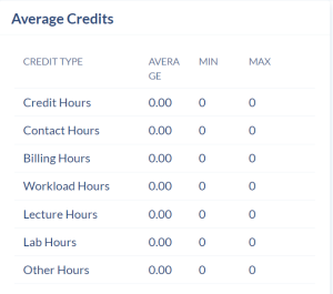 Reports Page. Average Credits area of the Instructor reports.