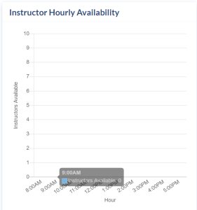 Reports Page. Hourly Availability area of the Instructor reports.