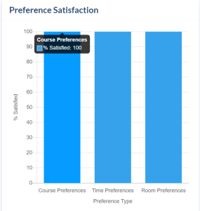 Reports Page. Preference Satisfaction area of the Instructor reports.