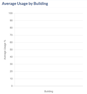 Reports Page. Average Usage By Building area of the Rooms reports.