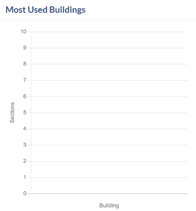 Reports Page. Most Used Buildings area of the Rooms reports.