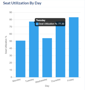 Reports Page. Seat Utilization By Day area of the Rooms reports.