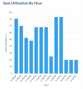 Reports Page. Seat Utilization By Hour area of the Rooms reports.