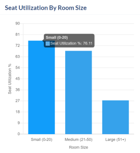 Reports Page. Seat Utilization By Room Size area of the Rooms reports.