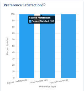 Reports Page. Preference Satisfaction area of the Sections reports.