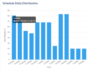 Reports Page. Schedule Daily Distribution area of the overview.