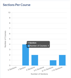 Reports Page. Sections Per Course area of the Sections reports.