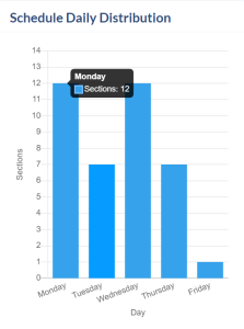 Reports Page. Schedule Daily Distribution area of the Rooms reports.