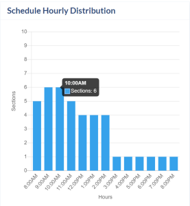 Reports Page. Schedule Hourly Distribution area of the Rooms reports.