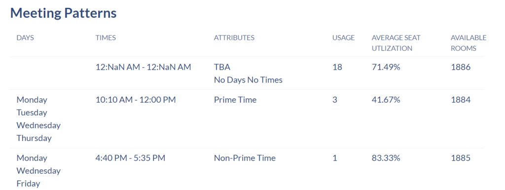 Reports Page. Meeting Patterns List area of the Rooms reports.