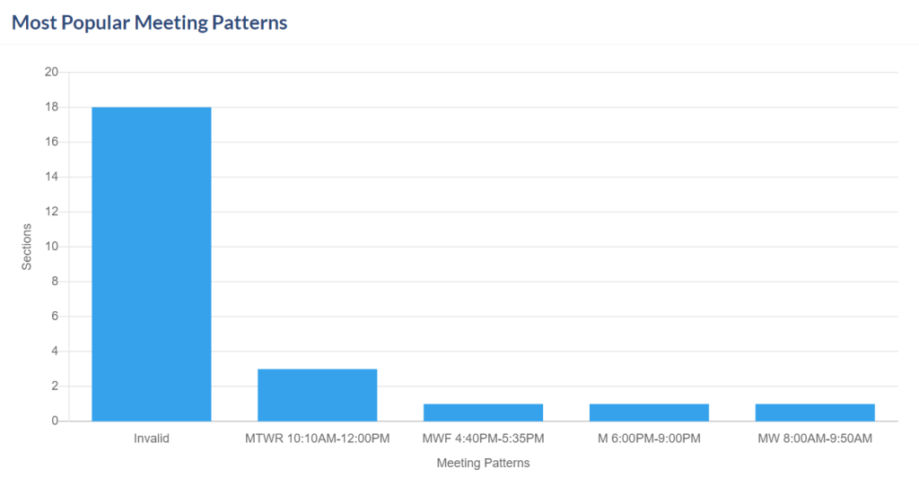 Reports Page. Most Popular Meeting Patterns area of the Rooms reports.