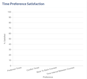 Reports Page. Time Preference Satisfaction area of the Rooms reports.