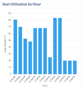 Reports Page. Seat Utilization by Hour area of the Rooms reports.